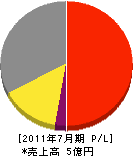 佐野塗工店 損益計算書 2011年7月期 佐野塗工店 損益計算書 2011年7月期