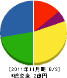 髙田工業 貸借対照表 2011年11月期 髙田工業 貸借対照表 2011年11月期