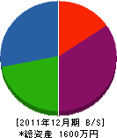 貝塚建設工業 貸借対照表 2011年12月期 貝塚建設工業 貸借対照表 2011年12月期