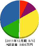 小川塗装店 貸借対照表 2011年12月期 小川塗装店 貸借対照表 2011年12月期