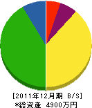 細田硝子店 貸借対照表 2011年12月期 細田硝子店 貸借対照表 2011年12月期