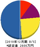 鍛治本塗装店 貸借対照表 2010年12月期 鍛治本塗装店 貸借対照表 2010年12月期