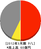 ミサワホーム甲信 損益計算書 2012年3月期 ミサワホーム甲信 損益計算書 2012年3月期