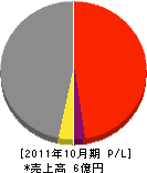加納塗装工業 損益計算書 2011年10月期 加納塗装工業 損益計算書 2011年10月期