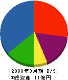 野村建設 貸借対照表 2008年3月期 野村建設 貸借対照表 2008年3月期