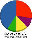 矢作建設工業 貸借対照表 2009年3月期 矢作建設工業 貸借対照表 2009年3月期