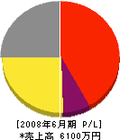金子水道設備 損益計算書 2008年6月期 金子水道設備 損益計算書 2008年6月期