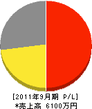 カサイ工業 損益計算書 2011年9月期 カサイ工業 損益計算書 2011年9月期