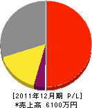 佐野電工 損益計算書 2011年12月期 佐野電工 損益計算書 2011年12月期