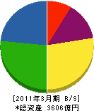 三菱電機ビルテクノサービス 貸借対照表 2011年3月期 三菱電機ビルテクノサービス 貸借対照表 2011年3月期