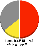 保科製作所 損益計算書 2009年4月期 保科製作所 損益計算書 2009年4月期
