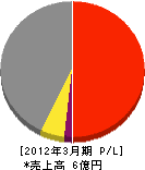 井出電気 損益計算書 2012年3月期 井出電気 損益計算書 2012年3月期