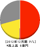 新和防災 損益計算書 2012年12月期 新和防災 損益計算書 2012年12月期