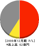 昭石化工 損益計算書 2008年12月期 昭石化工 損益計算書 2008年12月期