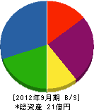 富士防災設備 貸借対照表 2012年9月期 富士防災設備 貸借対照表 2012年9月期