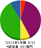 辰野 貸借対照表 2012年3月期 辰野 貸借対照表 2012年3月期