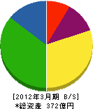 武州瓦斯 貸借対照表 2012年3月期 武州瓦斯 貸借対照表 2012年3月期