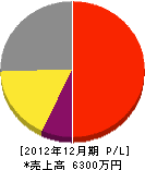 木村塗装 損益計算書 2012年12月期 木村塗装 損益計算書 2012年12月期
