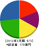 古河産機システムズ 貸借対照表 2012年3月期 古河産機システムズ 貸借対照表 2012年3月期