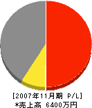 司エンジニアリング 損益計算書 2007年11月期 司エンジニアリング 損益計算書 2007年11月期