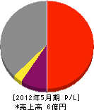 水中組 損益計算書 2012年5月期 水中組 損益計算書 2012年5月期