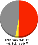 品川ファーネス 損益計算書 2012年5月期 品川ファーネス 損益計算書 2012年5月期