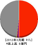 調布管工土木事業(同) 損益計算書 2012年3月期 調布管工土木事業(同) 損益計算書 2012年3月期