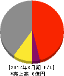 ワーク・メイツ 損益計算書 2012年3月期 ワーク・メイツ 損益計算書 2012年3月期