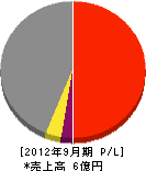 木村工業 損益計算書 2012年9月期 木村工業 損益計算書 2012年9月期