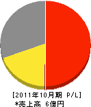 河原工業 損益計算書 2011年10月期 河原工業 損益計算書 2011年10月期