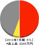 弘建設 損益計算書 2012年7月期 弘建設 損益計算書 2012年7月期