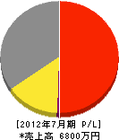 東海塗装店 損益計算書 2012年7月期 東海塗装店 損益計算書 2012年7月期