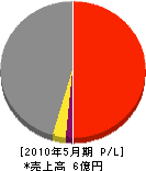 三栄建設 損益計算書 2010年5月期 三栄建設 損益計算書 2010年5月期
