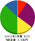 三井不動産 貸借対照表 2012年3月期 三井不動産 貸借対照表 2012年3月期