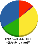 内藤ハウス 貸借対照表 2012年8月期 内藤ハウス 貸借対照表 2012年8月期