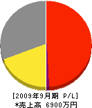 保工務店 損益計算書 2009年9月期 保工務店 損益計算書 2009年9月期