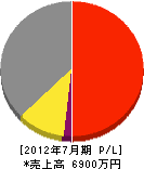 菅野プラスター工業 損益計算書 2012年7月期 菅野プラスター工業 損益計算書 2012年7月期