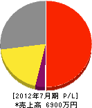 野村塗装店 損益計算書 2012年7月期 野村塗装店 損益計算書 2012年7月期