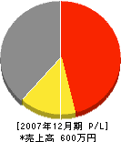 梶原設備工業 損益計算書 2007年12月期 梶原設備工業 損益計算書 2007年12月期