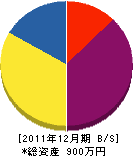 ヤマリ営繕 貸借対照表 2011年12月期 ヤマリ営繕 貸借対照表 2011年12月期