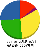 土屋建設 貸借対照表 2011年12月期 土屋建設 貸借対照表 2011年12月期