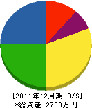 辰巳水道設備工業所 貸借対照表 2011年12月期 辰巳水道設備工業所 貸借対照表 2011年12月期