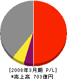 セコムテクノサービス 損益計算書 2008年3月期 セコムテクノサービス 損益計算書 2008年3月期
