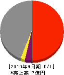 伊藤工業 損益計算書 2010年9月期 伊藤工業 損益計算書 2010年9月期