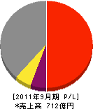 シーメンス・ジャパン 損益計算書 2011年9月期 シーメンス・ジャパン 損益計算書 2011年9月期