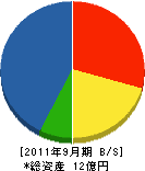 村上建設工業 貸借対照表 2011年9月期 村上建設工業 貸借対照表 2011年9月期
