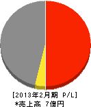 相互建設 損益計算書 2013年2月期 相互建設 損益計算書 2013年2月期