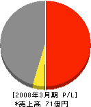 URコムシステム 損益計算書 2008年3月期 URコムシステム 損益計算書 2008年3月期