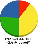 ナガワ 貸借対照表 2012年3月期 ナガワ 貸借対照表 2012年3月期