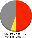三和タジマ 損益計算書 2011年3月期 三和タジマ 損益計算書 2011年3月期